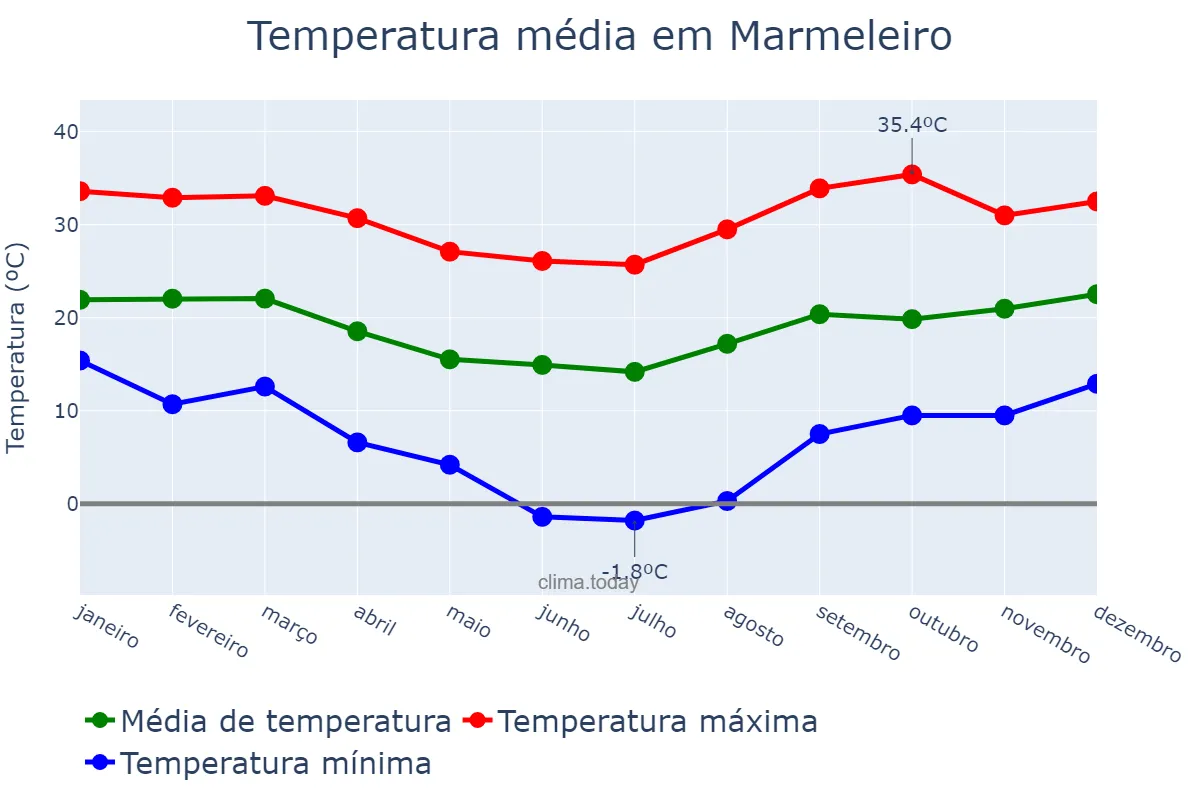 Temperatura anual em Marmeleiro, PR, BR