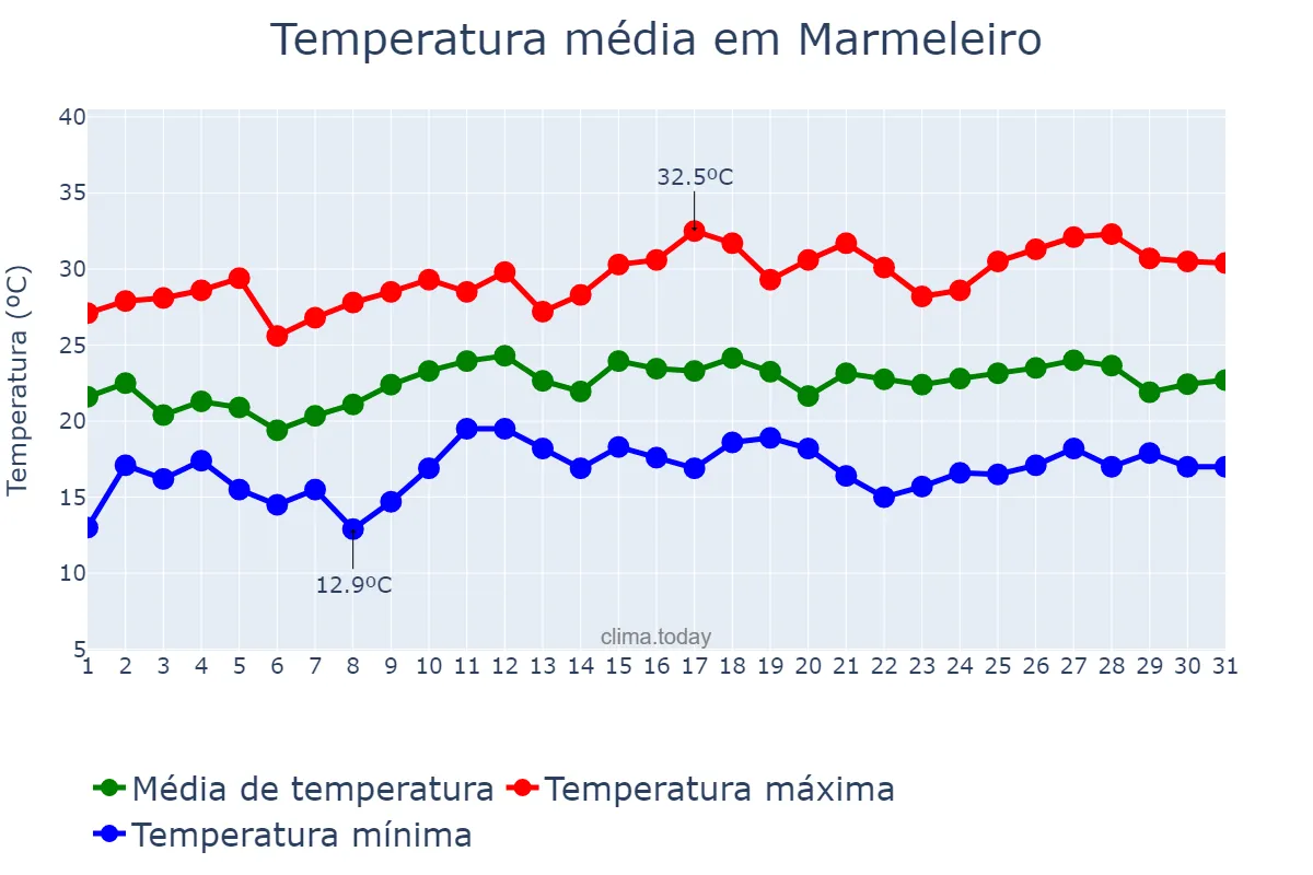 Temperatura em dezembro em Marmeleiro, PR, BR