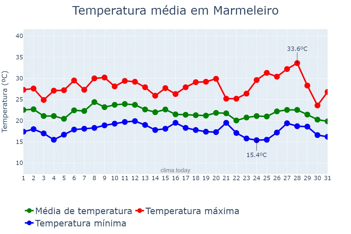 Temperatura em janeiro em Marmeleiro, PR, BR