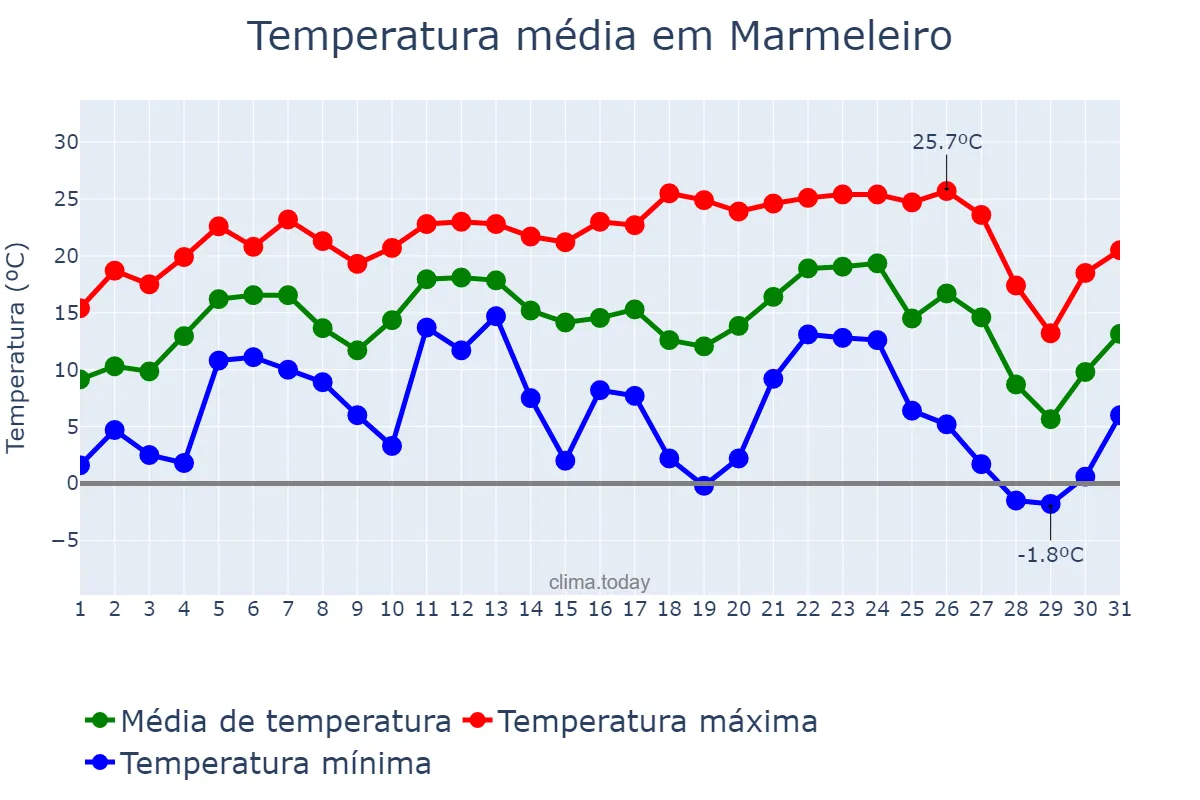 Temperatura em julho em Marmeleiro, PR, BR