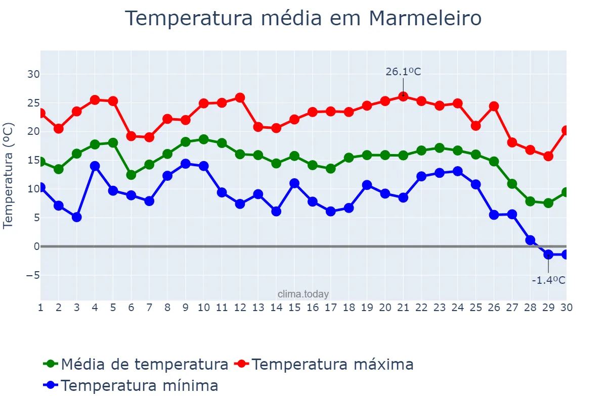 Temperatura em junho em Marmeleiro, PR, BR
