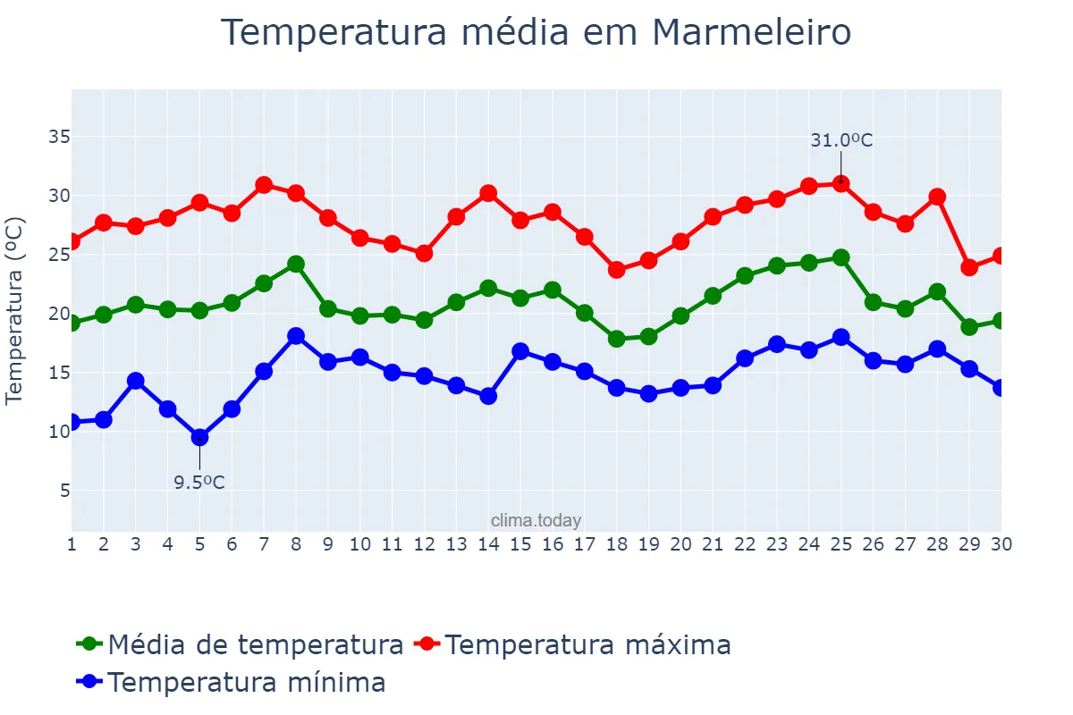 Temperatura em novembro em Marmeleiro, PR, BR