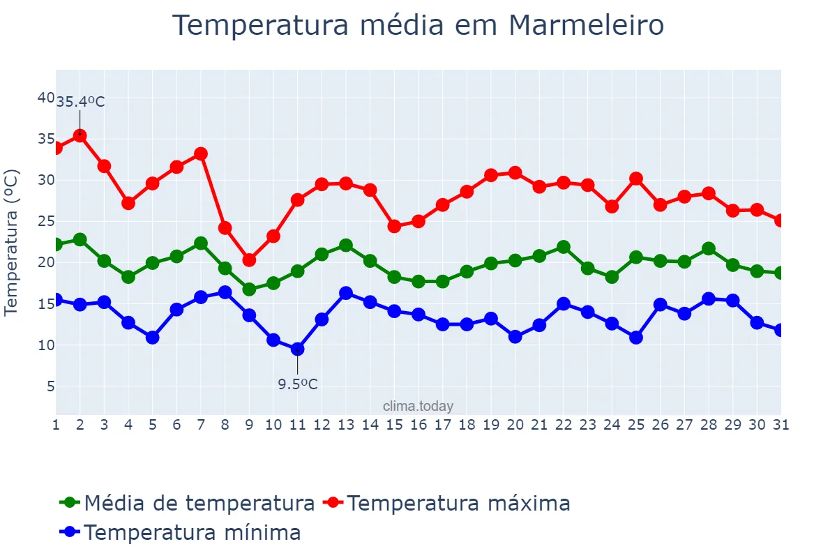 Temperatura em outubro em Marmeleiro, PR, BR