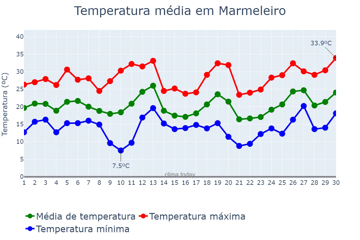 Temperatura em setembro em Marmeleiro, PR, BR