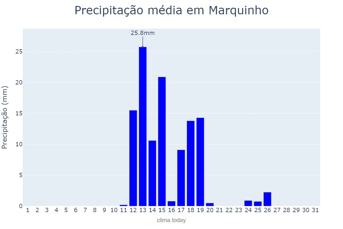 Precipitação em agosto em Marquinho, PR, BR