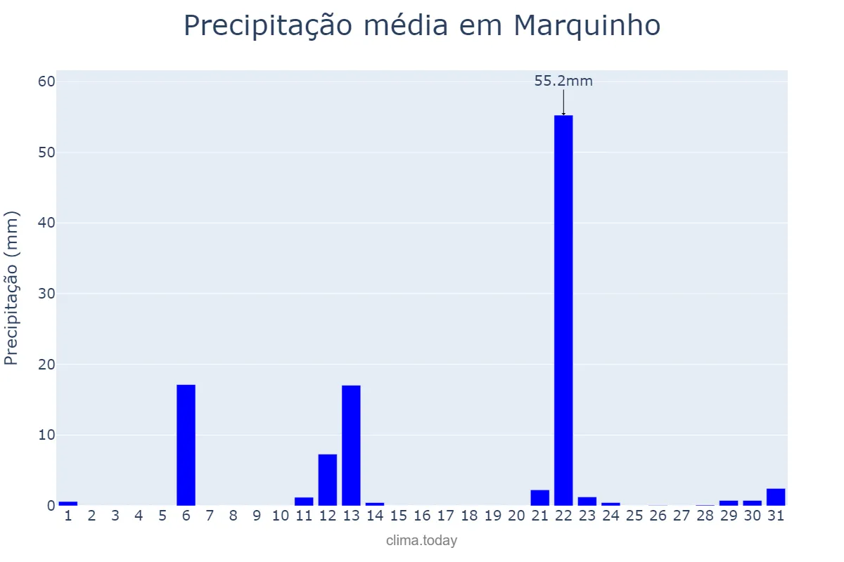 Precipitação em maio em Marquinho, PR, BR