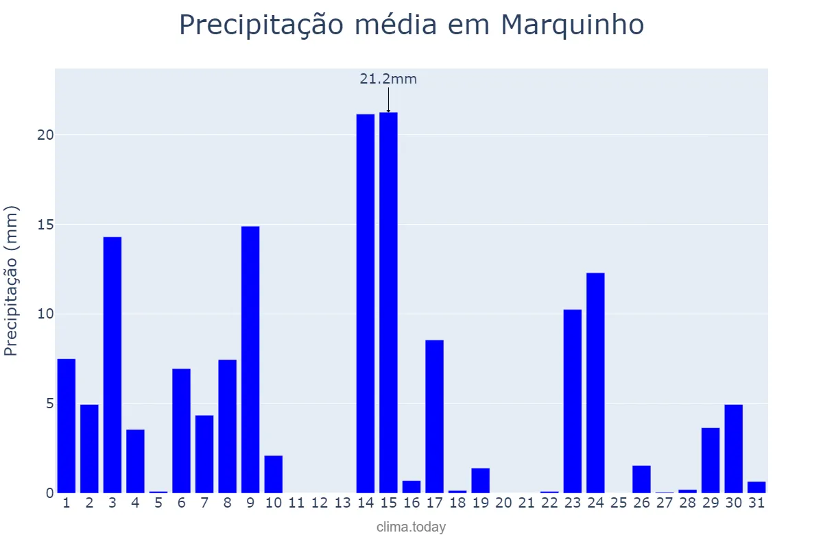 Precipitação em outubro em Marquinho, PR, BR