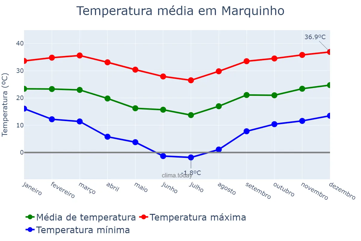 Temperatura anual em Marquinho, PR, BR