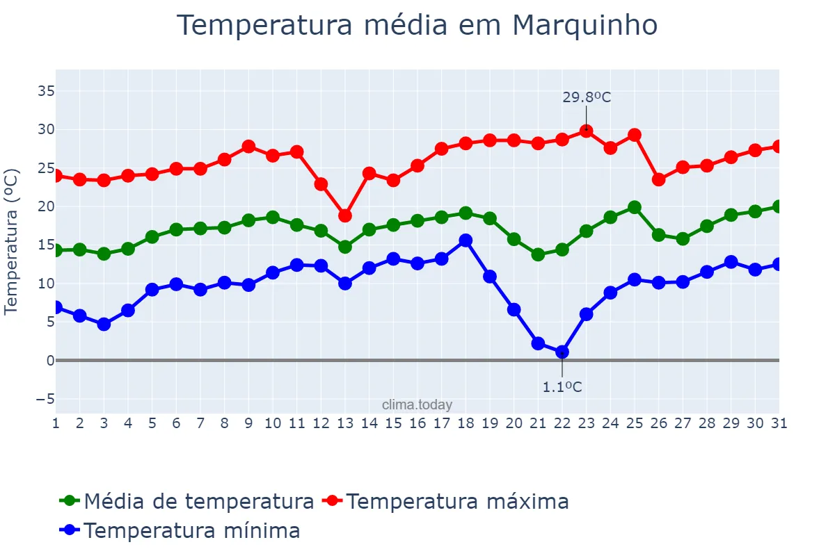 Temperatura em agosto em Marquinho, PR, BR