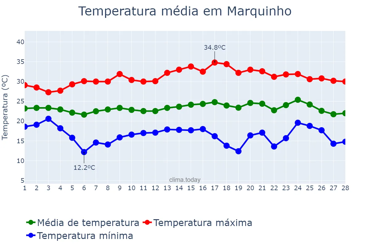 Temperatura em fevereiro em Marquinho, PR, BR