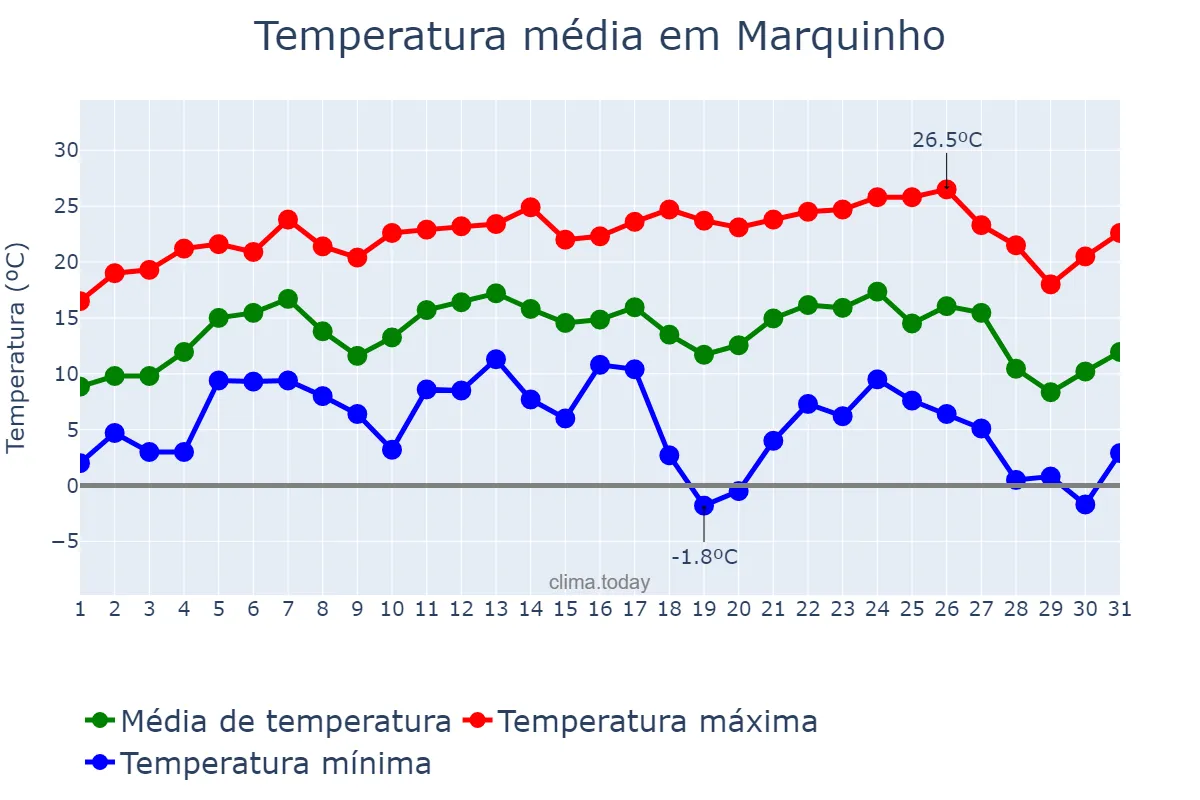 Temperatura em julho em Marquinho, PR, BR