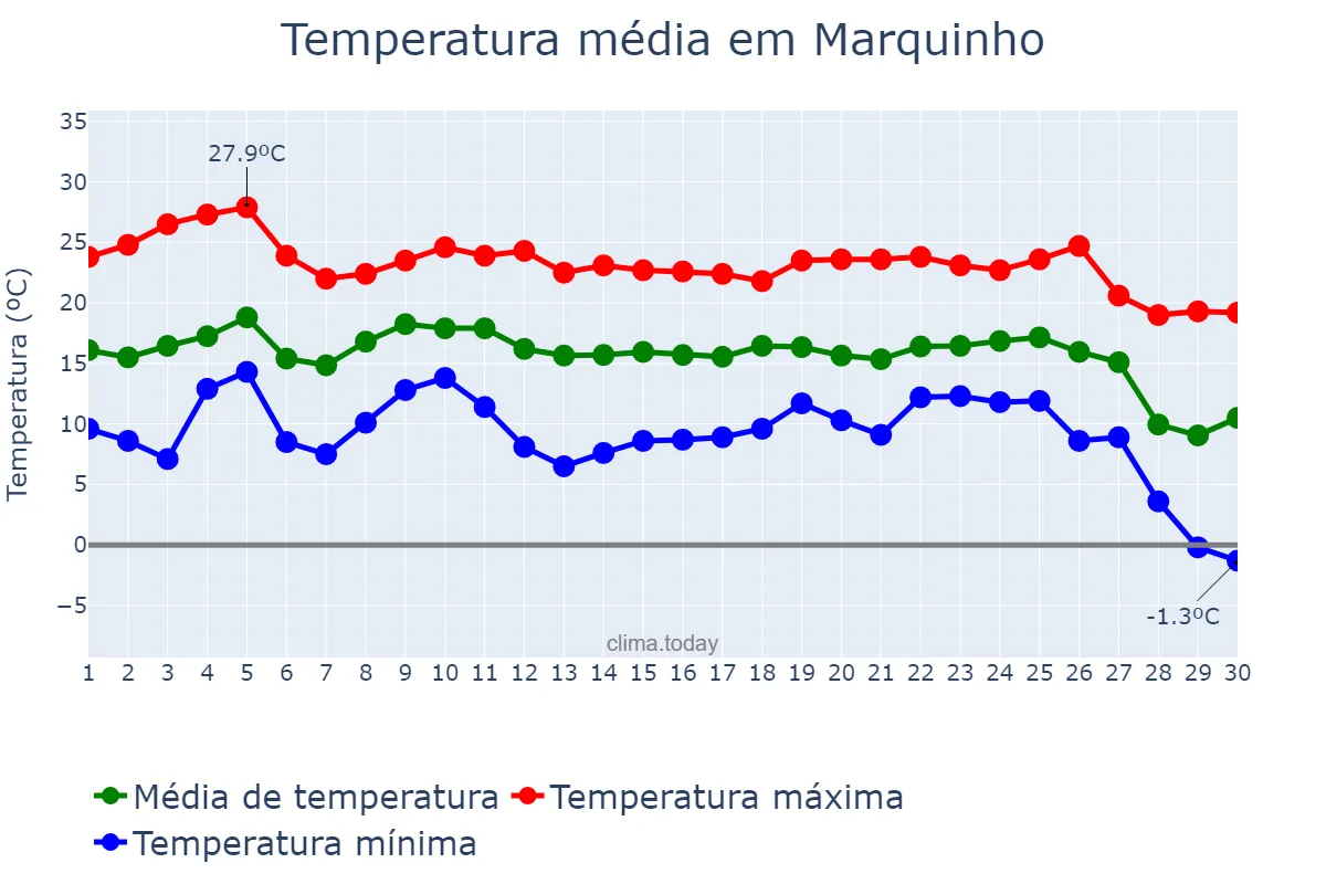 Temperatura em junho em Marquinho, PR, BR