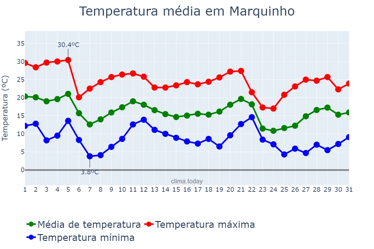 Temperatura em maio em Marquinho, PR, BR
