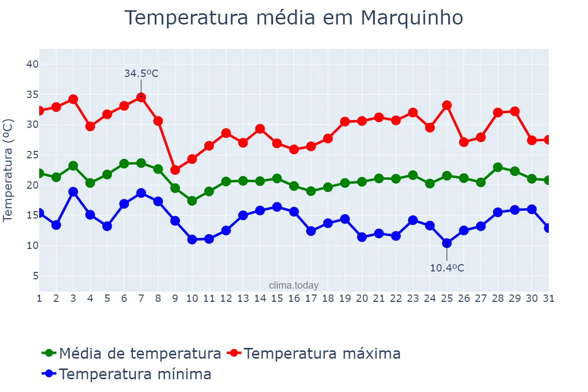 Temperatura em outubro em Marquinho, PR, BR
