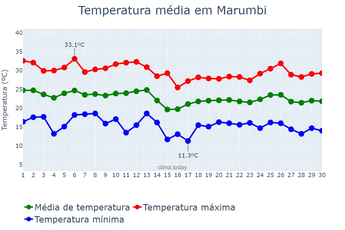 Temperatura em abril em Marumbi, PR, BR