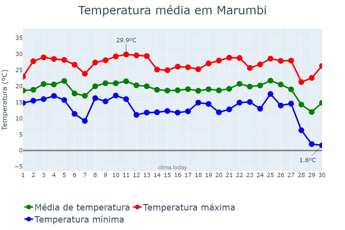 Temperatura em junho em Marumbi, PR, BR