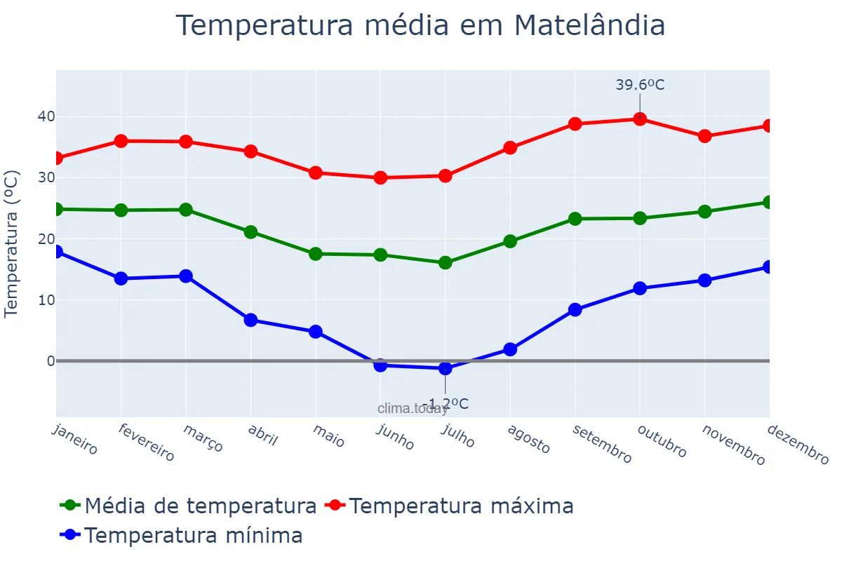 Temperatura anual em Matelândia, PR, BR