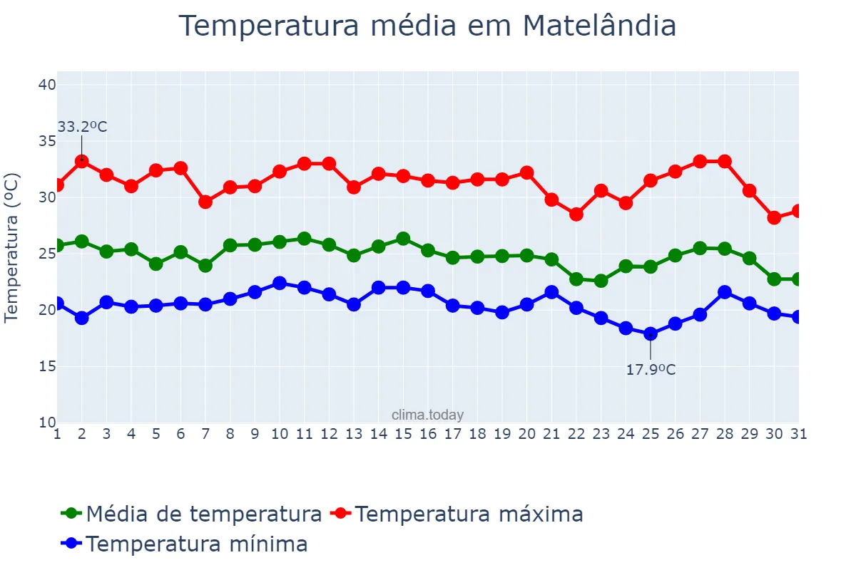 Temperatura em janeiro em Matelândia, PR, BR