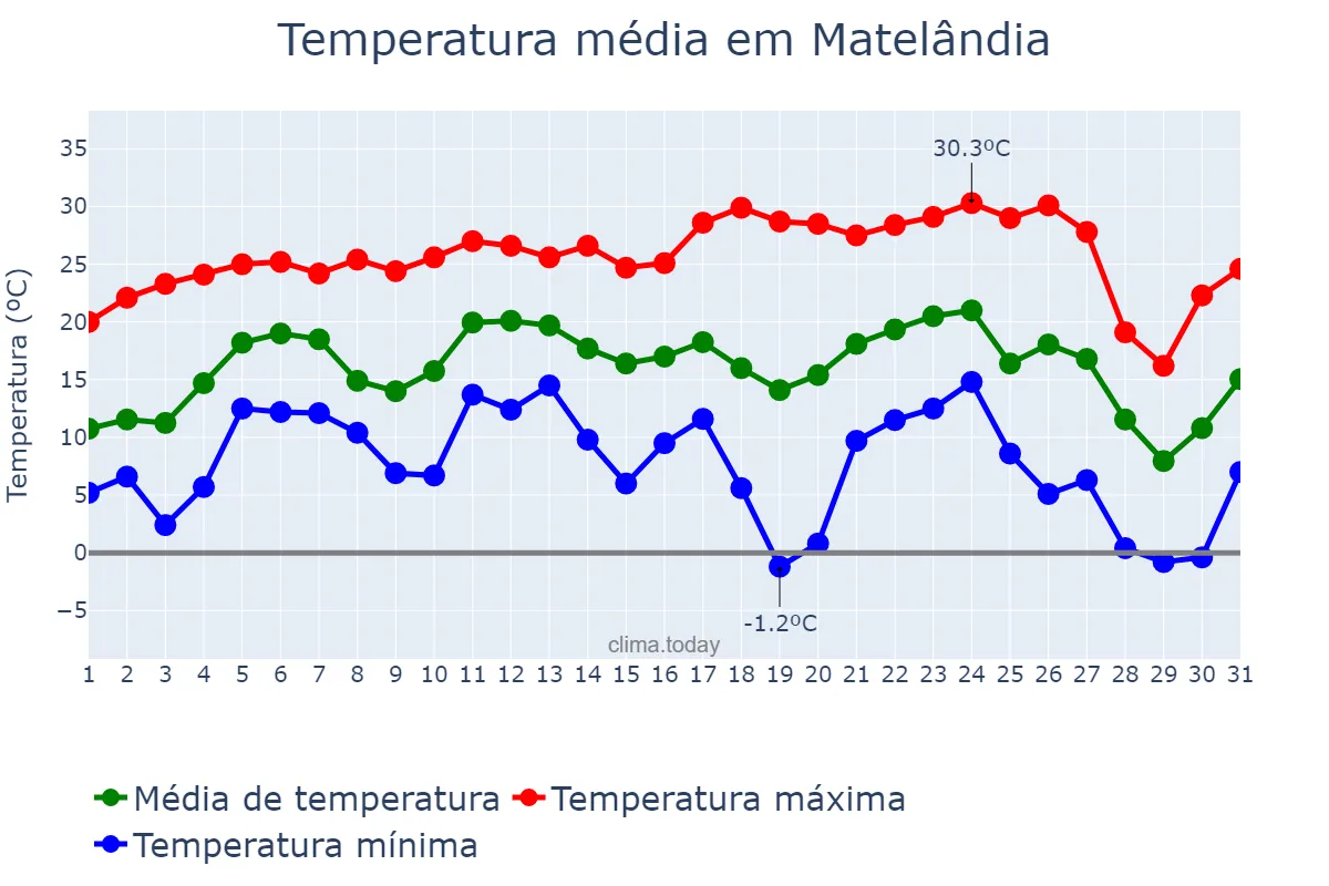 Temperatura em julho em Matelândia, PR, BR