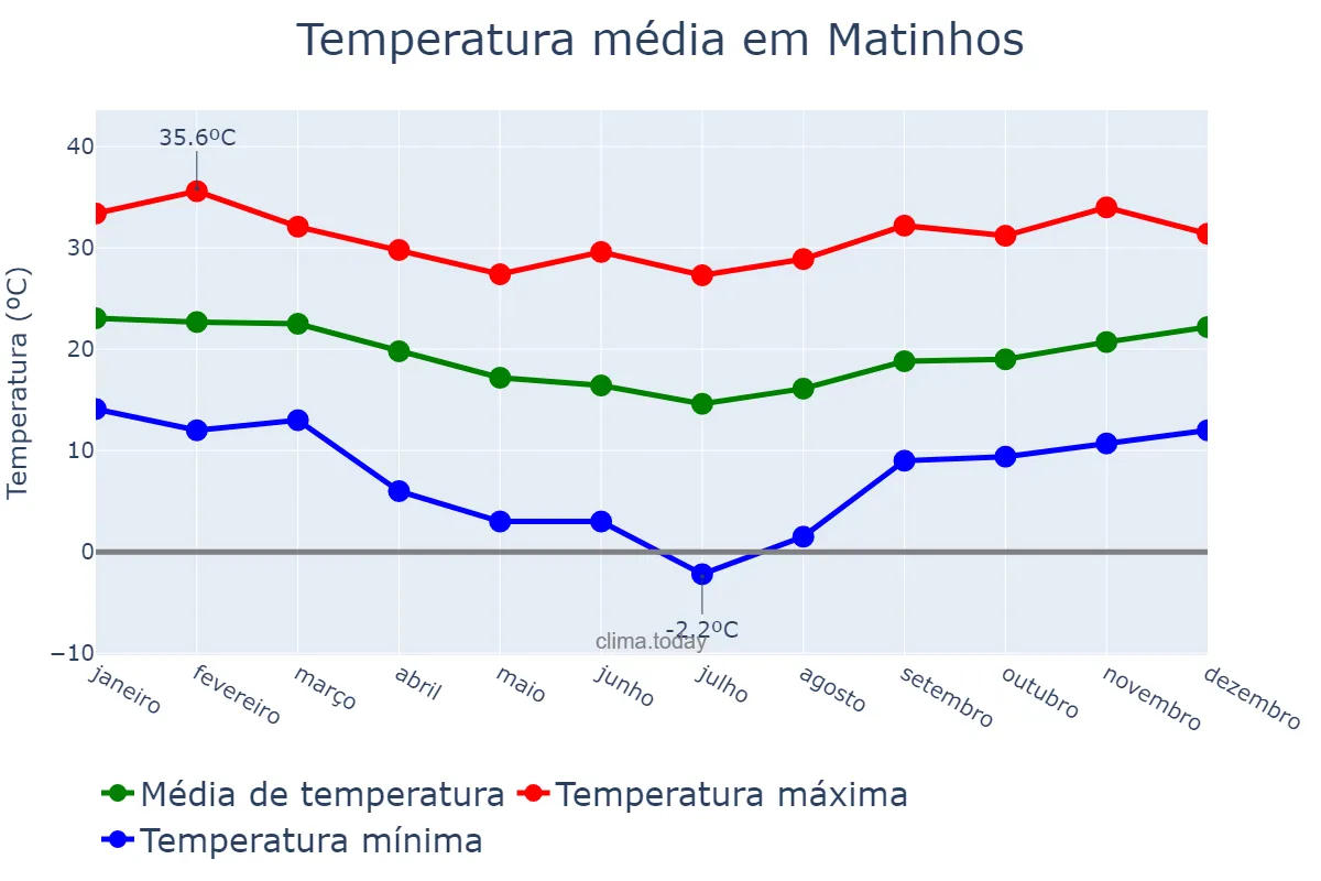 Temperatura anual em Matinhos, PR, BR