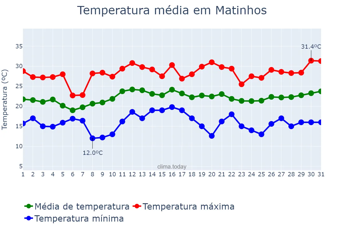 Temperatura em dezembro em Matinhos, PR, BR
