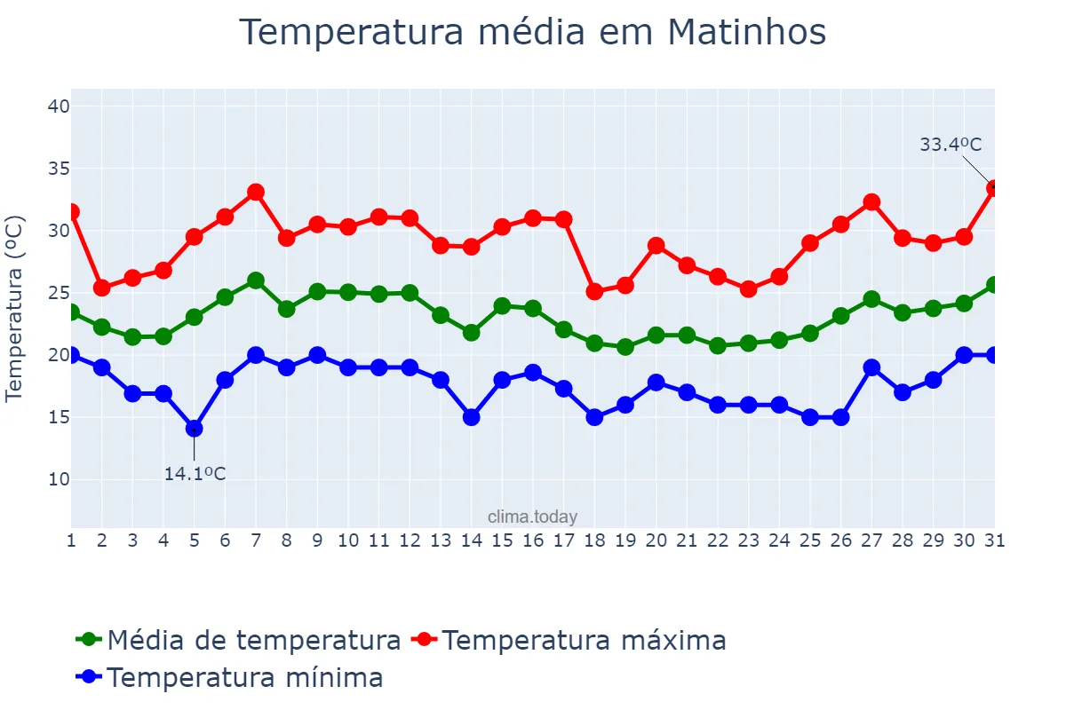 Temperatura em janeiro em Matinhos, PR, BR