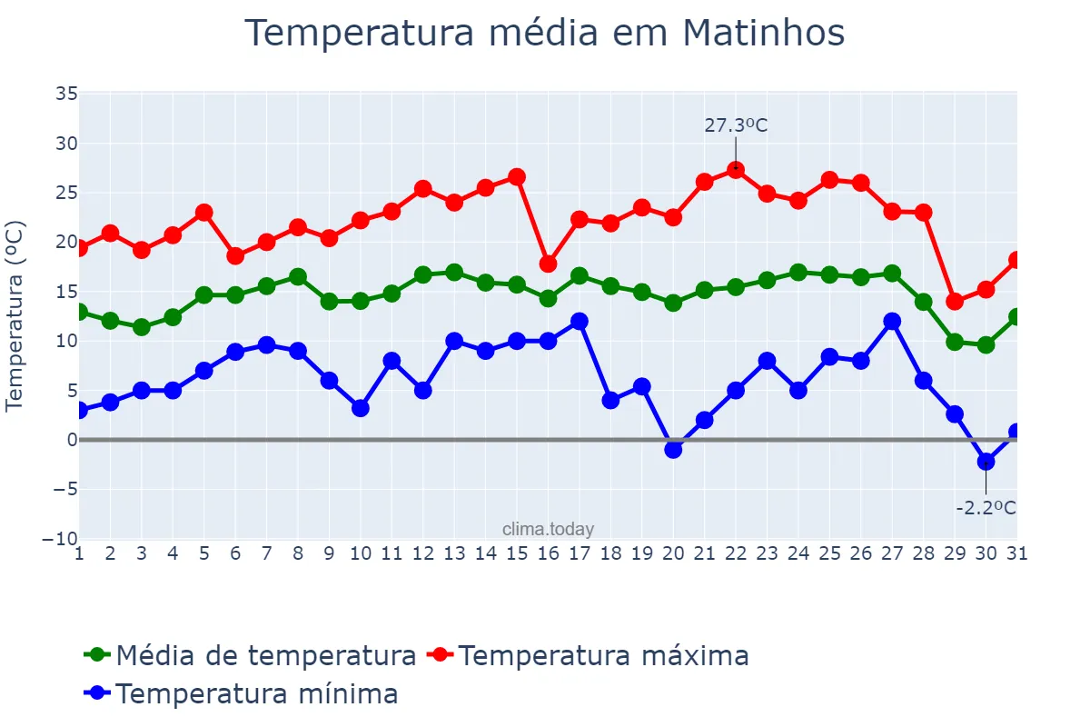 Temperatura em julho em Matinhos, PR, BR