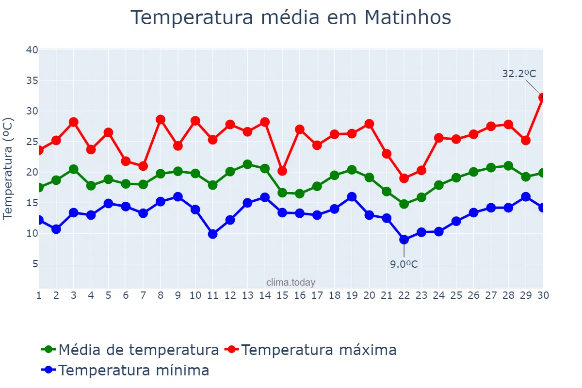 Temperatura em setembro em Matinhos, PR, BR