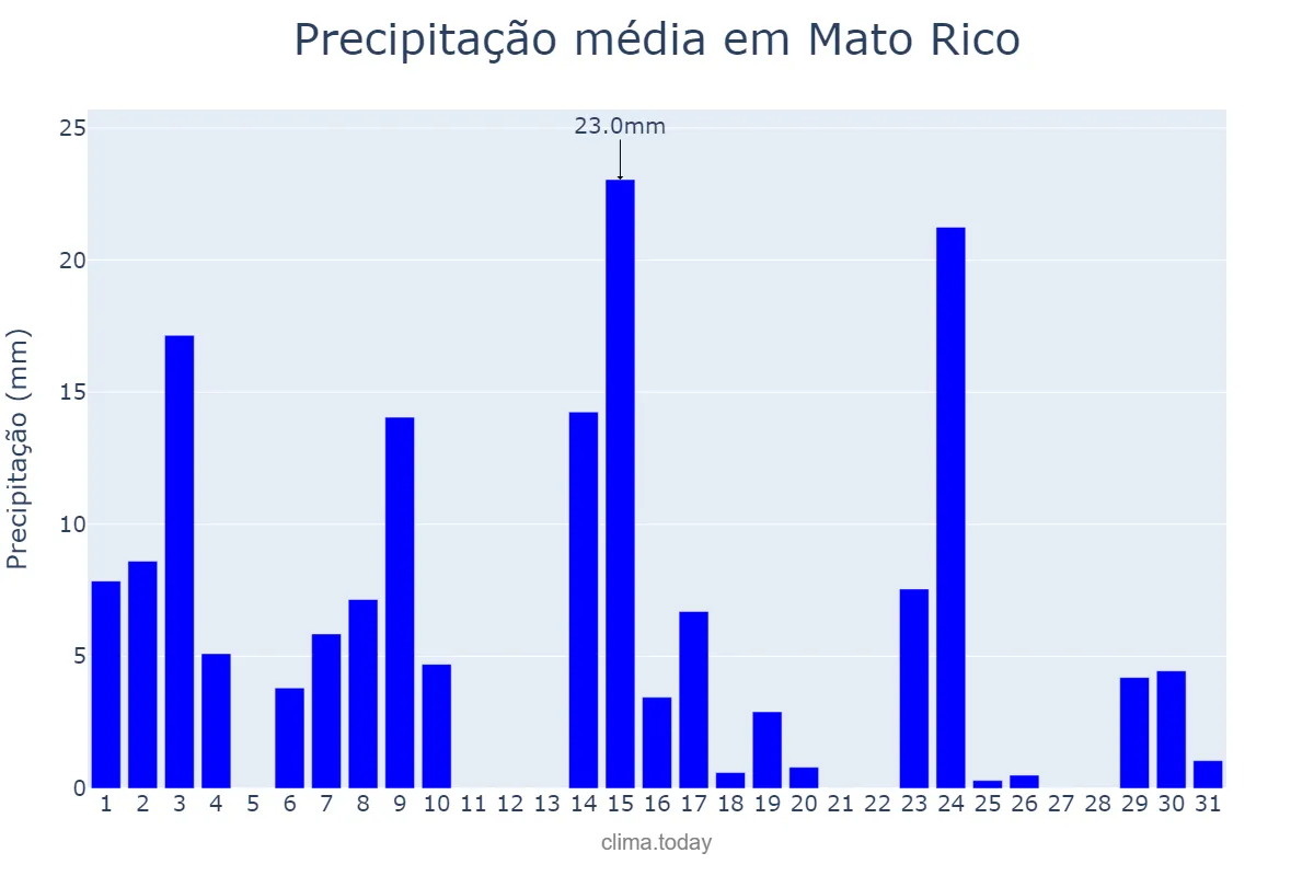 Precipitação em outubro em Mato Rico, PR, BR