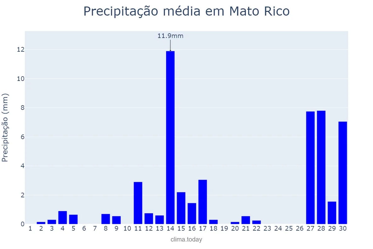 Precipitação em setembro em Mato Rico, PR, BR