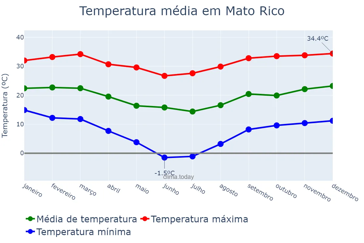 Temperatura anual em Mato Rico, PR, BR