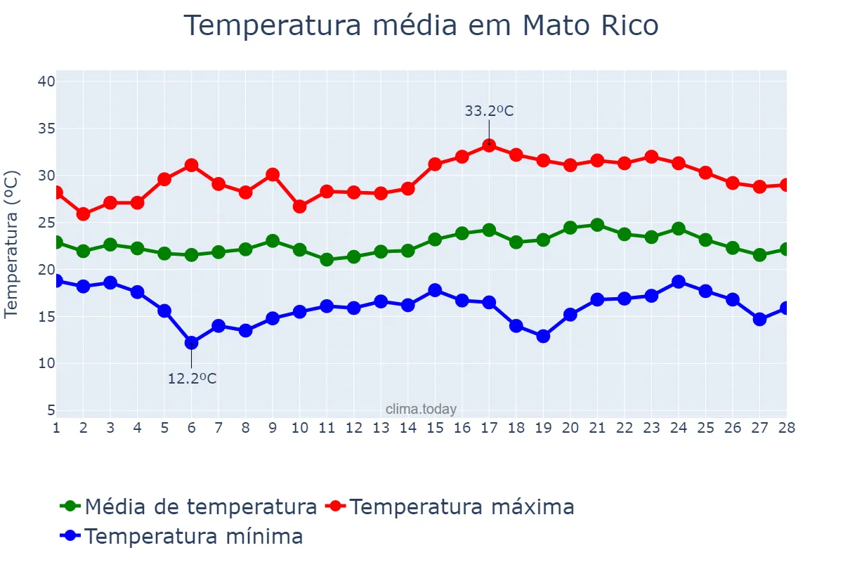 Temperatura em fevereiro em Mato Rico, PR, BR