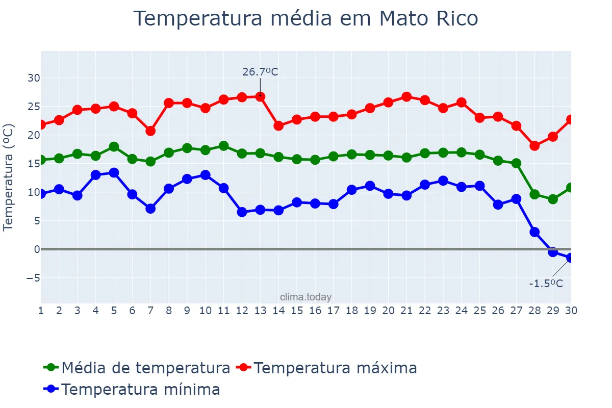 Temperatura em junho em Mato Rico, PR, BR