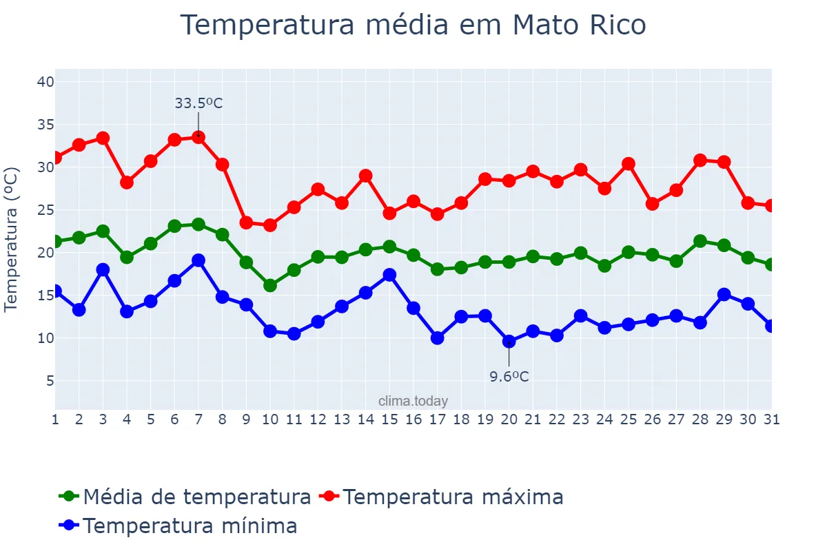 Temperatura em outubro em Mato Rico, PR, BR