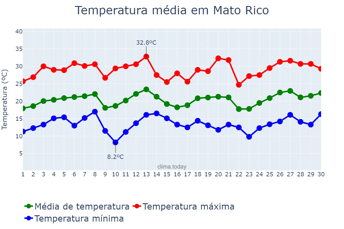 Temperatura em setembro em Mato Rico, PR, BR