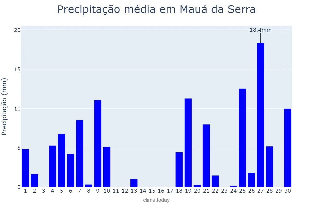 Precipitação em junho em Mauá da Serra, PR, BR