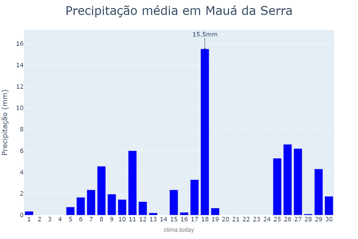 Precipitação em novembro em Mauá da Serra, PR, BR