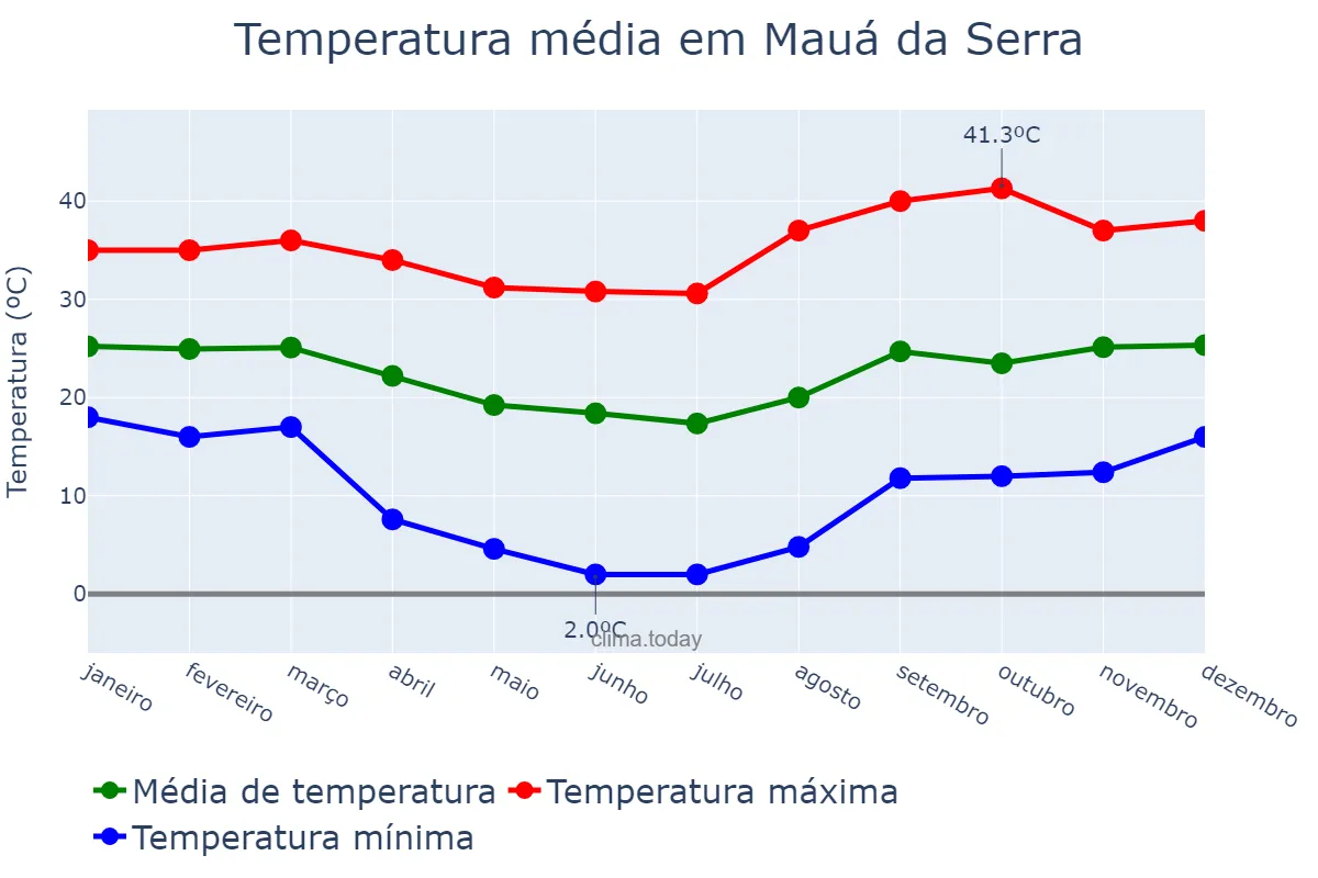 Temperatura anual em Mauá da Serra, PR, BR