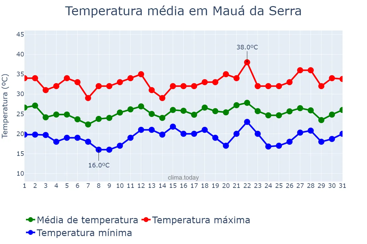 Temperatura em dezembro em Mauá da Serra, PR, BR