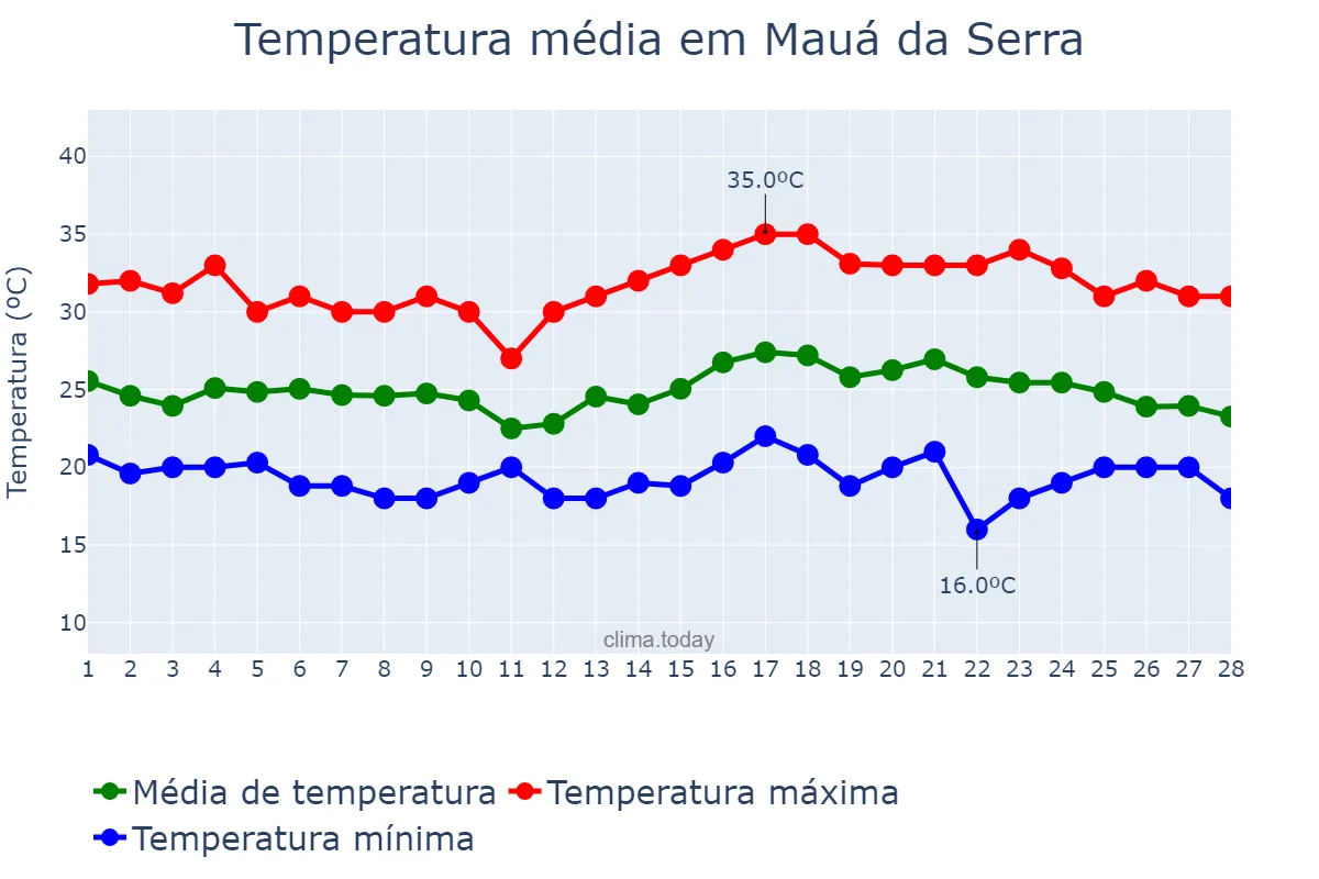 Temperatura em fevereiro em Mauá da Serra, PR, BR