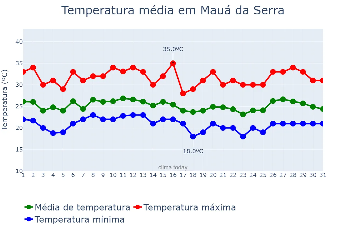 Temperatura em janeiro em Mauá da Serra, PR, BR
