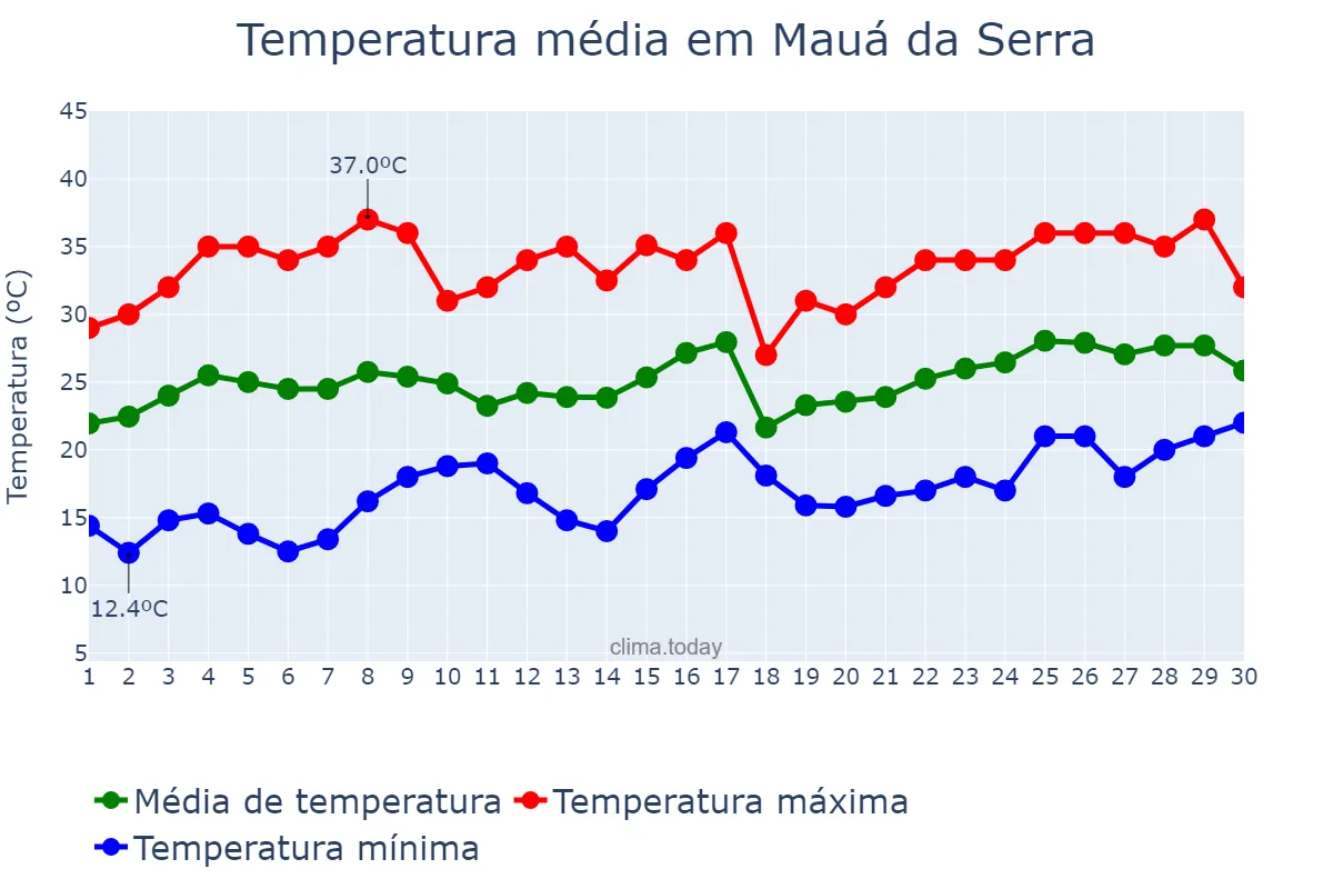 Temperatura em novembro em Mauá da Serra, PR, BR