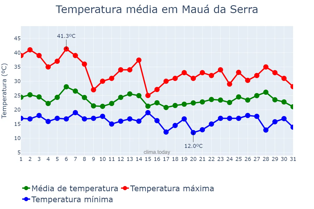 Temperatura em outubro em Mauá da Serra, PR, BR