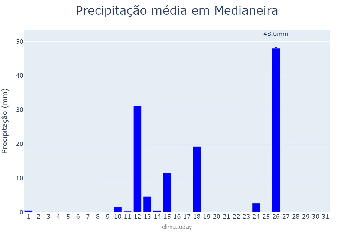 Precipitação em agosto em Medianeira, PR, BR