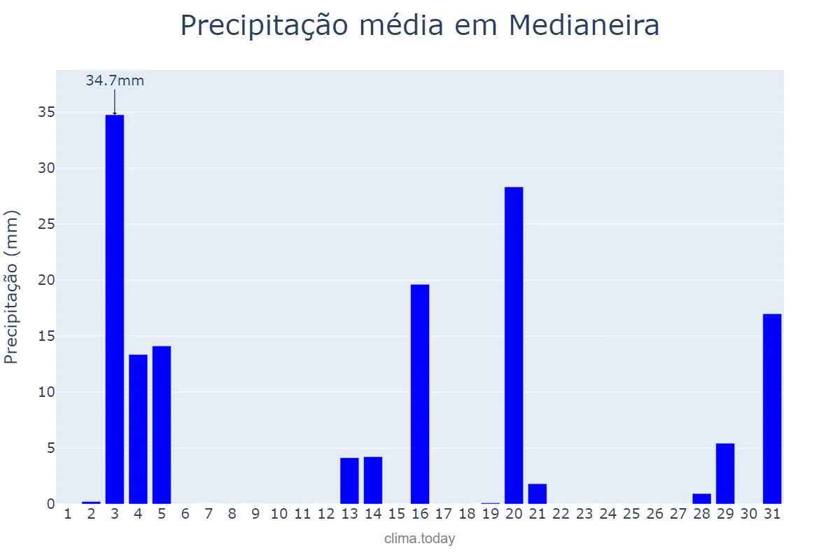 Precipitação em dezembro em Medianeira, PR, BR