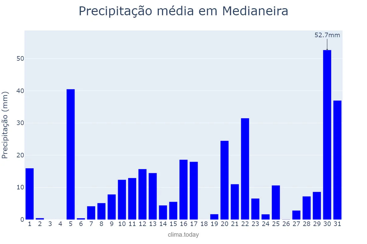 Precipitação em janeiro em Medianeira, PR, BR
