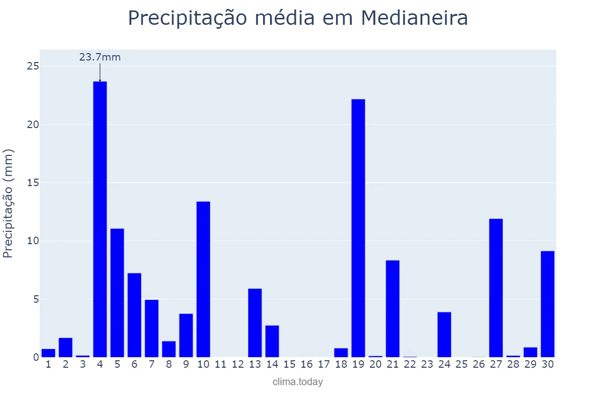 Precipitação em junho em Medianeira, PR, BR