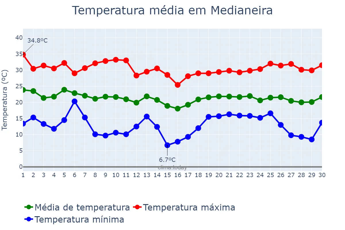 Temperatura em abril em Medianeira, PR, BR