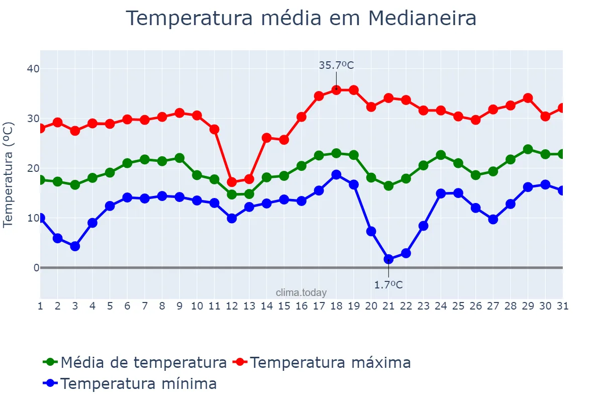 Temperatura em agosto em Medianeira, PR, BR