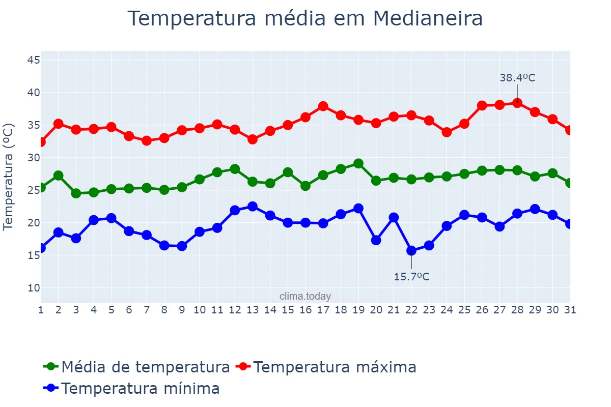 Temperatura em dezembro em Medianeira, PR, BR
